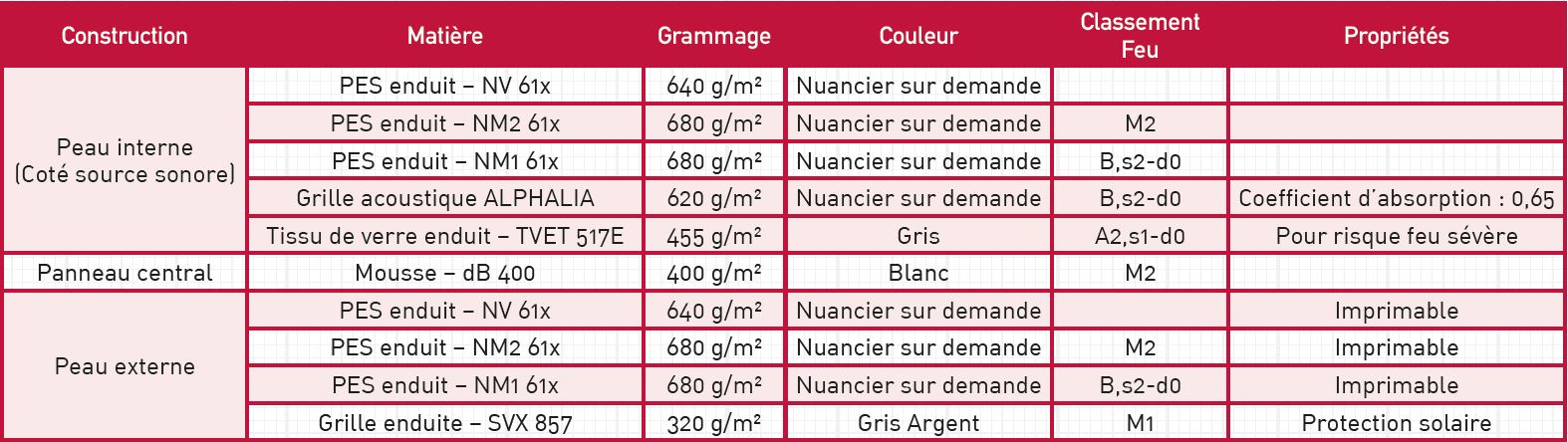 Isolation acoustique des machines à laver / équipements vibrants